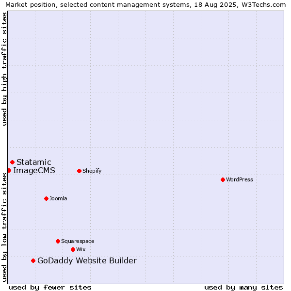 Market position of GoDaddy Website Builder vs. Statamic vs. ImageCMS