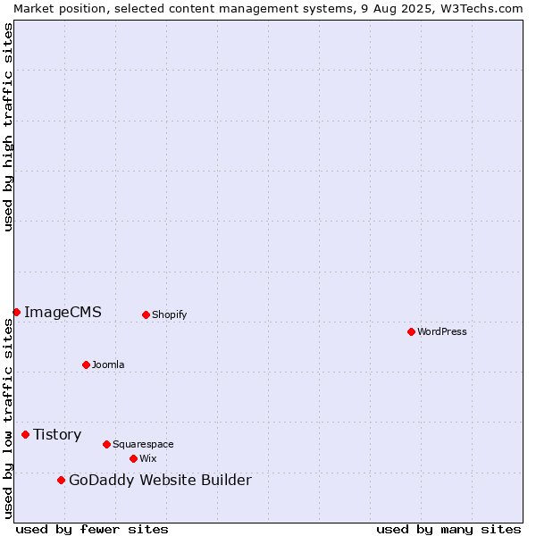 Market position of GoDaddy Website Builder vs. Tistory vs. ImageCMS