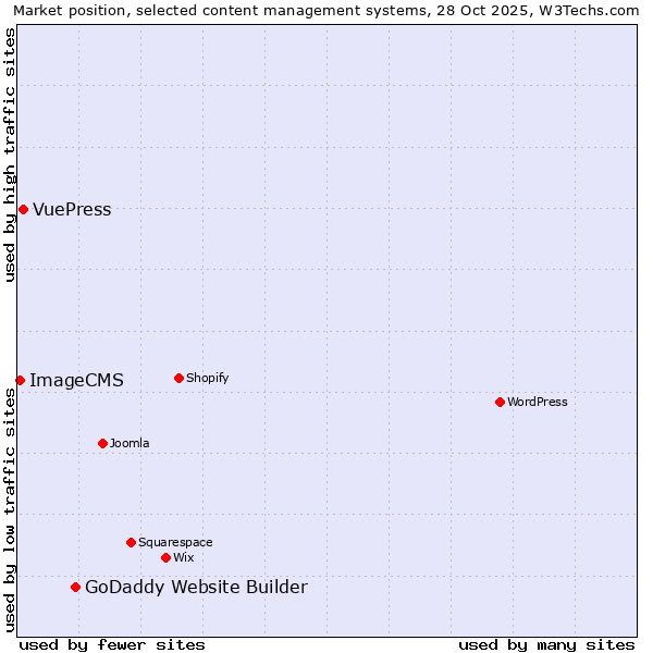 Market position of GoDaddy Website Builder vs. VuePress vs. ImageCMS