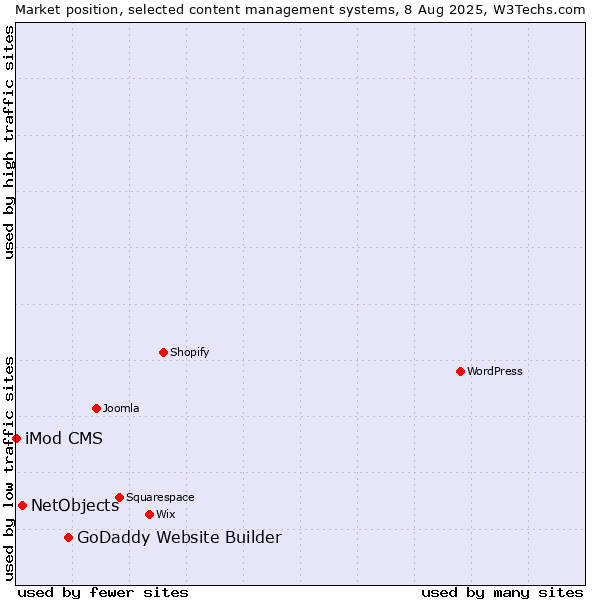 Market position of GoDaddy Website Builder vs. NetObjects vs. iMod CMS