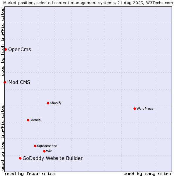 Market position of GoDaddy Website Builder vs. OpenCms vs. iMod CMS