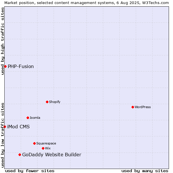 Market position of GoDaddy Website Builder vs. PHP-Fusion vs. iMod CMS