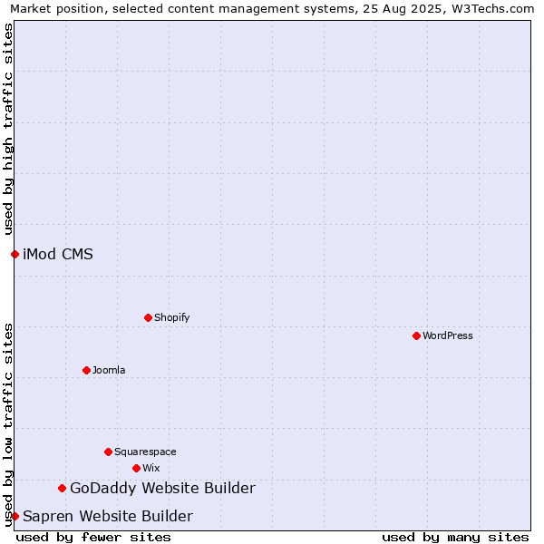 Market position of GoDaddy Website Builder vs. iMod CMS vs. Sapren Website Builder