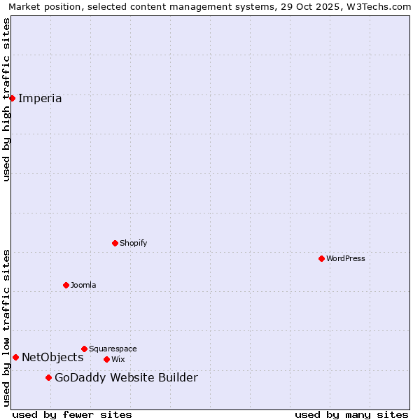 Market position of GoDaddy Website Builder vs. NetObjects vs. Imperia