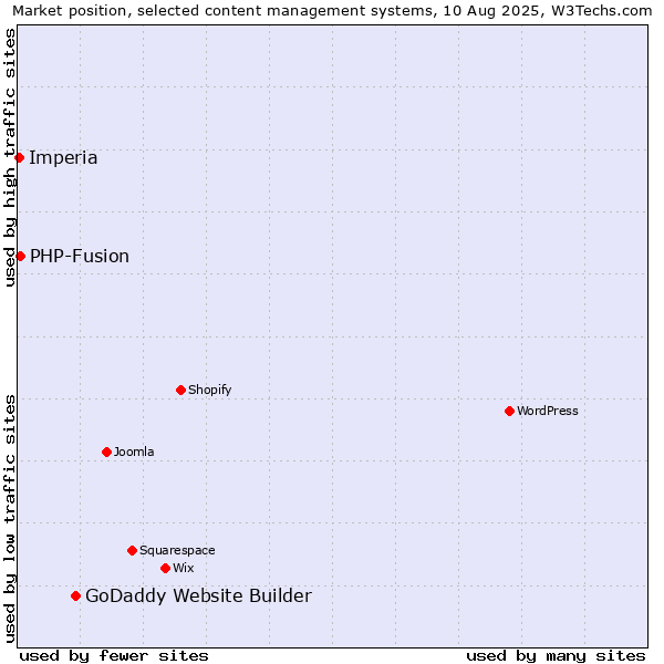 Market position of GoDaddy Website Builder vs. PHP-Fusion vs. Imperia