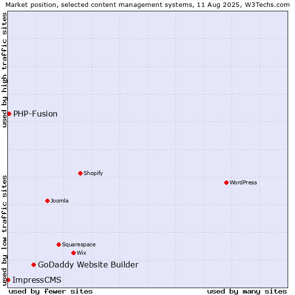 Market position of GoDaddy Website Builder vs. PHP-Fusion vs. ImpressCMS