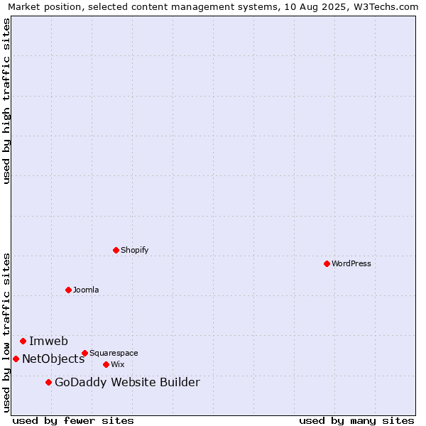 Market position of GoDaddy Website Builder vs. Imweb vs. NetObjects