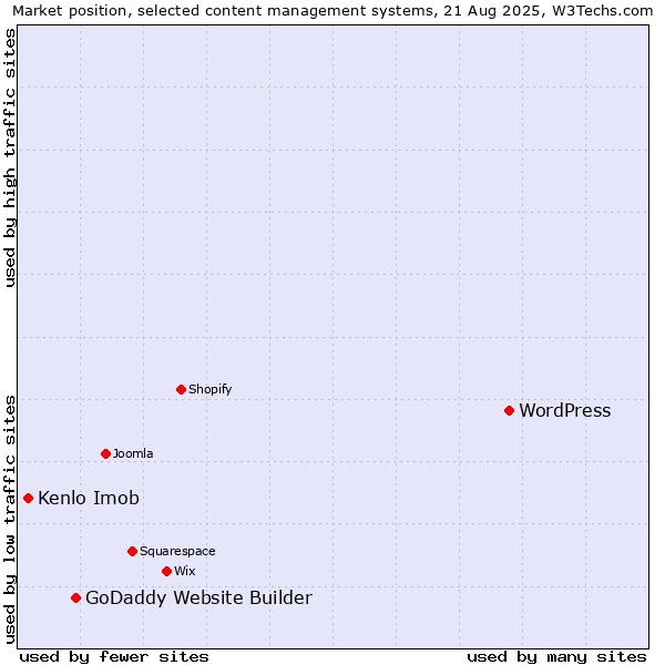 Market position of WordPress vs. GoDaddy Website Builder vs. Kenlo Imob