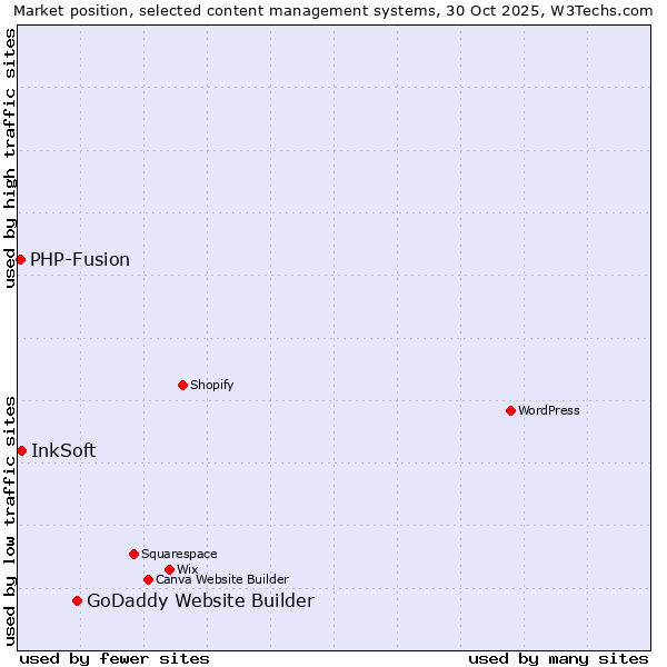Market position of GoDaddy Website Builder vs. InkSoft vs. PHP-Fusion