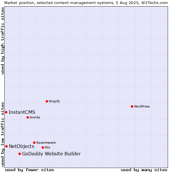 Market position of GoDaddy Website Builder vs. NetObjects vs. InstantCMS