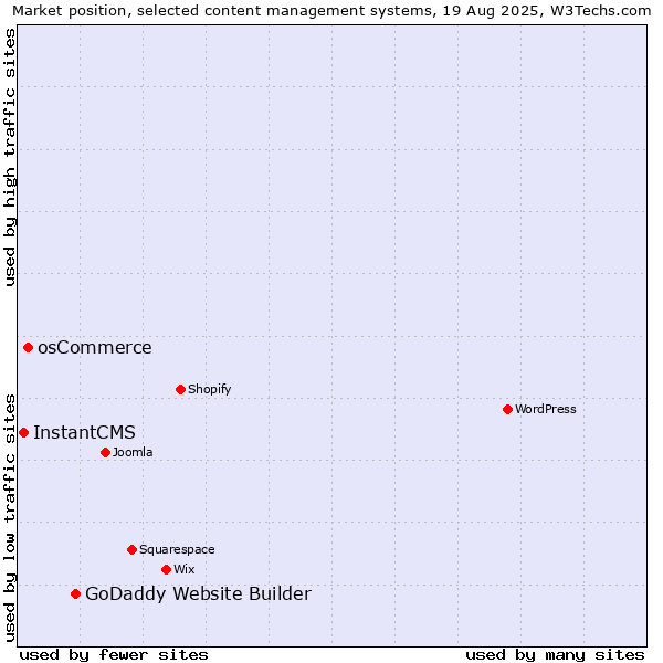 Market position of GoDaddy Website Builder vs. osCommerce vs. InstantCMS