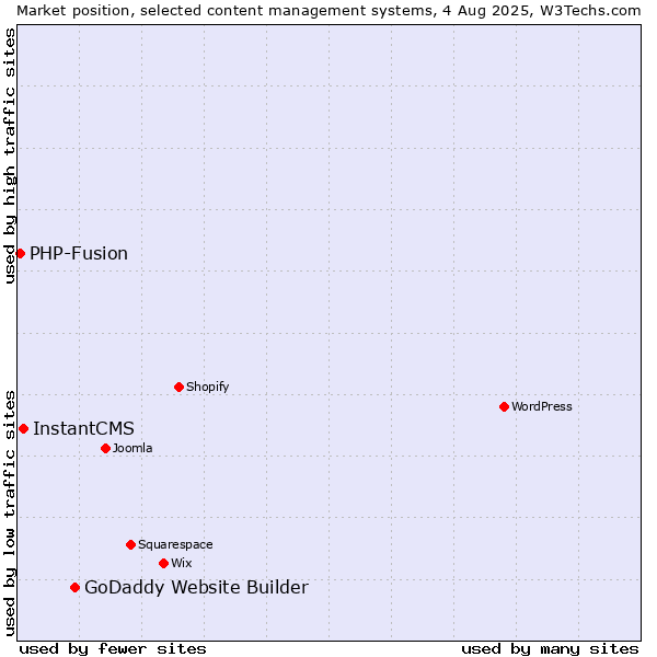 Market position of GoDaddy Website Builder vs. InstantCMS vs. PHP-Fusion