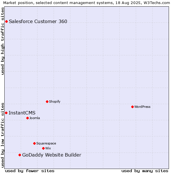 Market position of GoDaddy Website Builder vs. Salesforce Customer 360 vs. InstantCMS