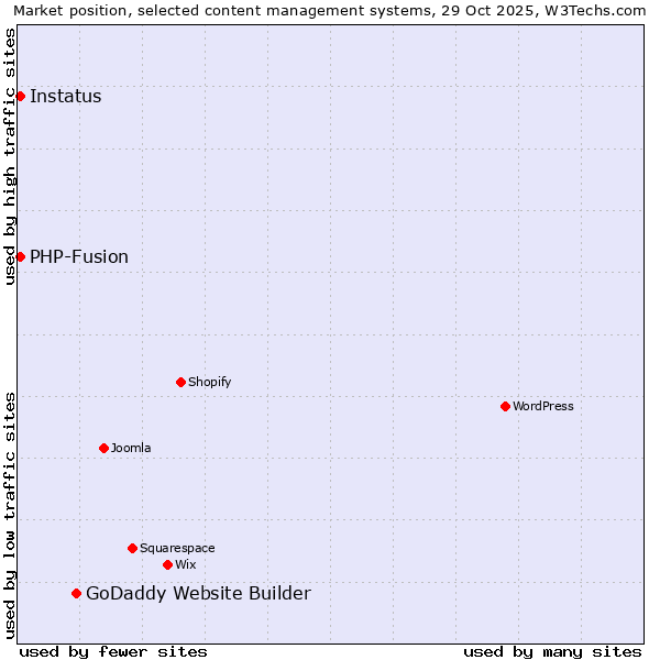 Market position of GoDaddy Website Builder vs. PHP-Fusion vs. Instatus
