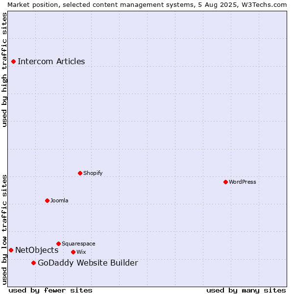 Market position of GoDaddy Website Builder vs. Intercom Articles vs. NetObjects