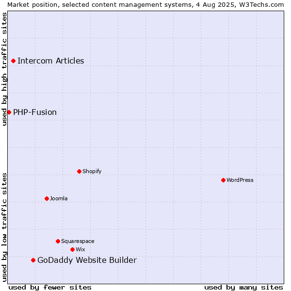 Market position of GoDaddy Website Builder vs. Intercom Articles vs. PHP-Fusion