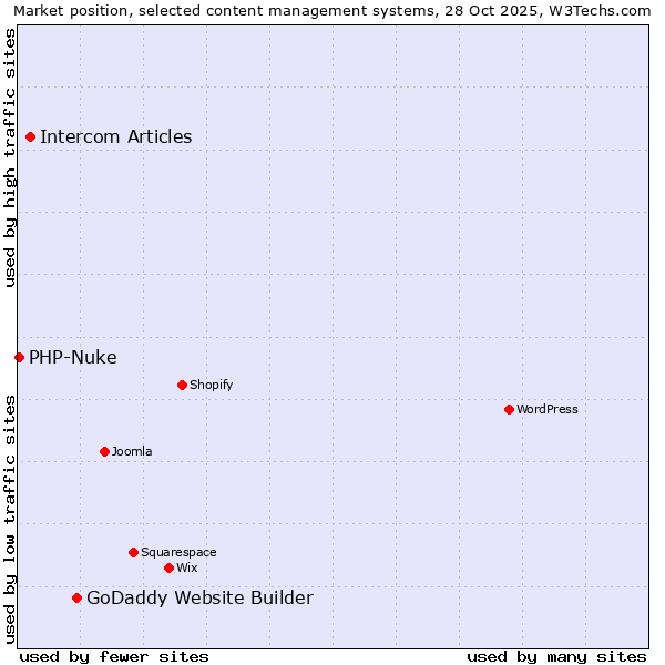 Market position of GoDaddy Website Builder vs. Intercom Articles vs. PHP-Nuke