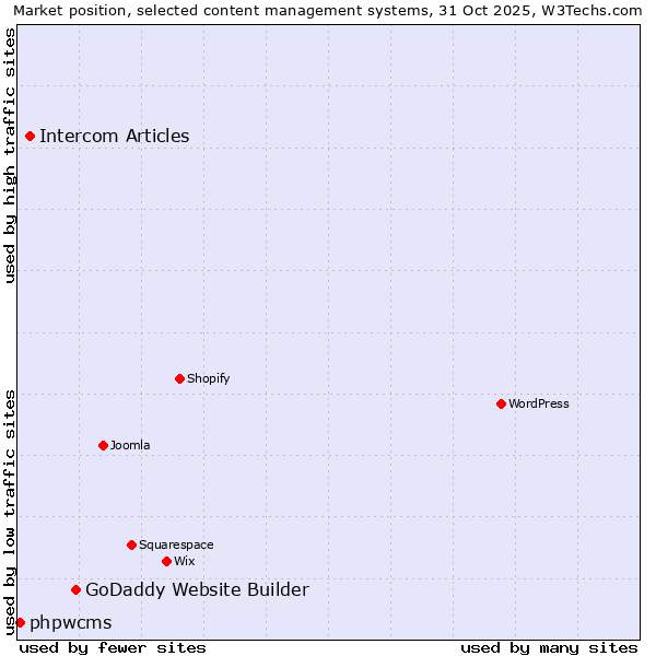 Market position of GoDaddy Website Builder vs. Intercom Articles vs. phpwcms