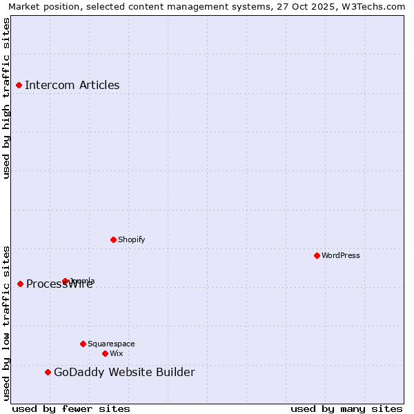 Market position of GoDaddy Website Builder vs. ProcessWire vs. Intercom Articles