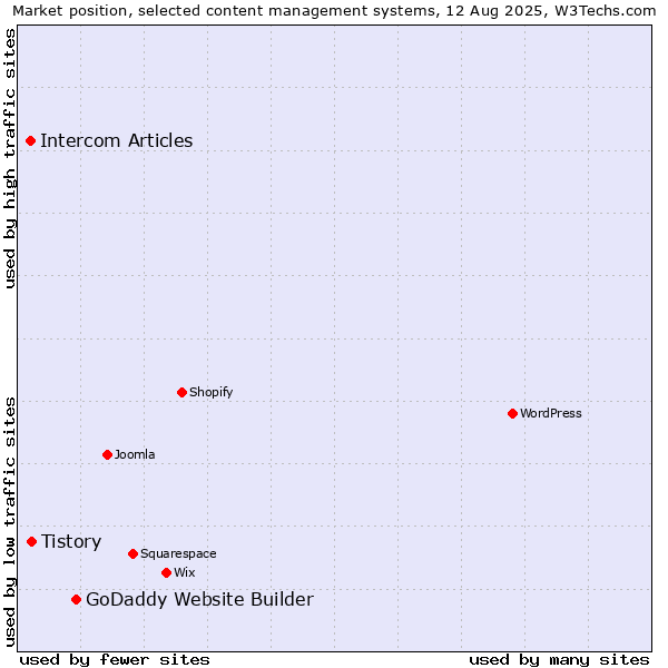 Market position of GoDaddy Website Builder vs. Tistory vs. Intercom Articles