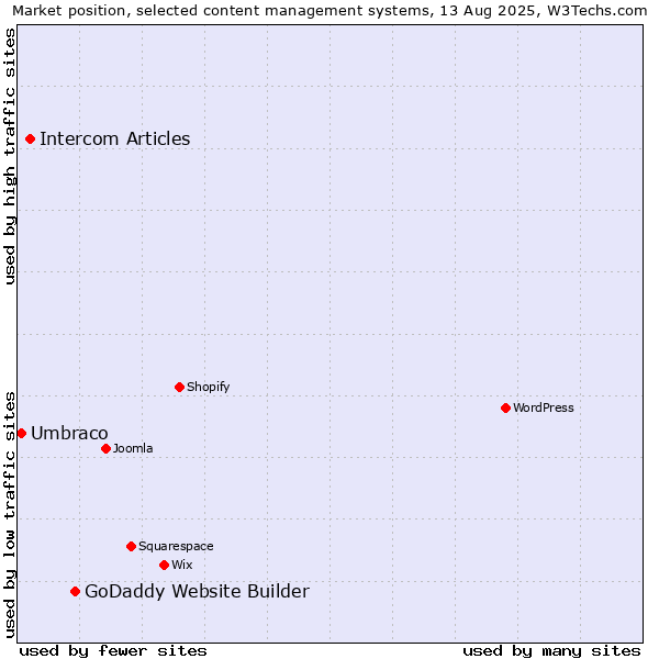Market position of GoDaddy Website Builder vs. Intercom Articles vs. Umbraco