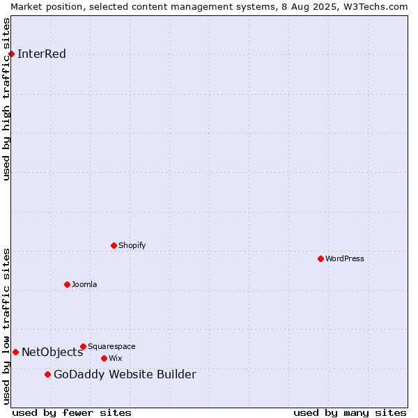 Market position of GoDaddy Website Builder vs. NetObjects vs. InterRed