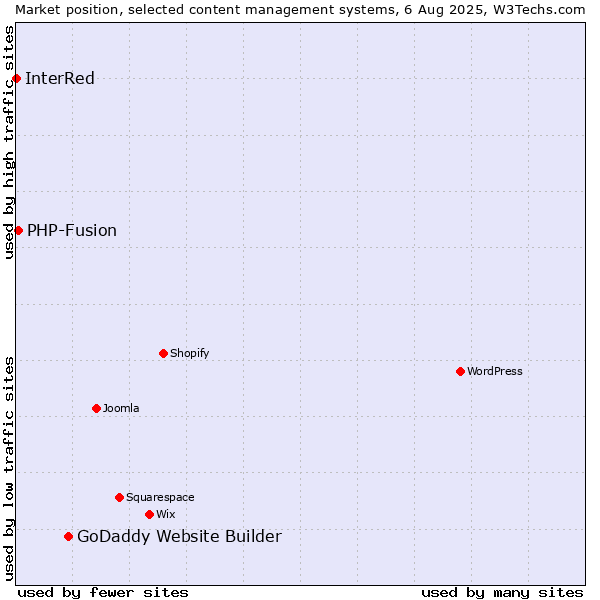 Market position of GoDaddy Website Builder vs. PHP-Fusion vs. InterRed
