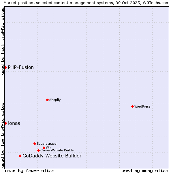 Market position of GoDaddy Website Builder vs. ionas vs. PHP-Fusion