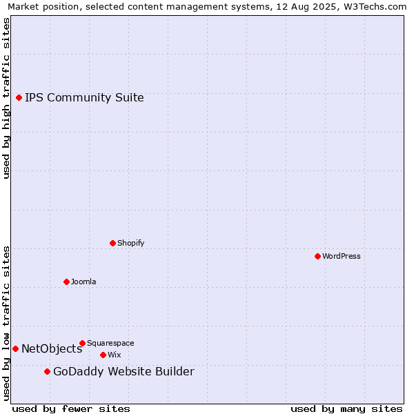 Market position of GoDaddy Website Builder vs. IPS Community Suite vs. NetObjects