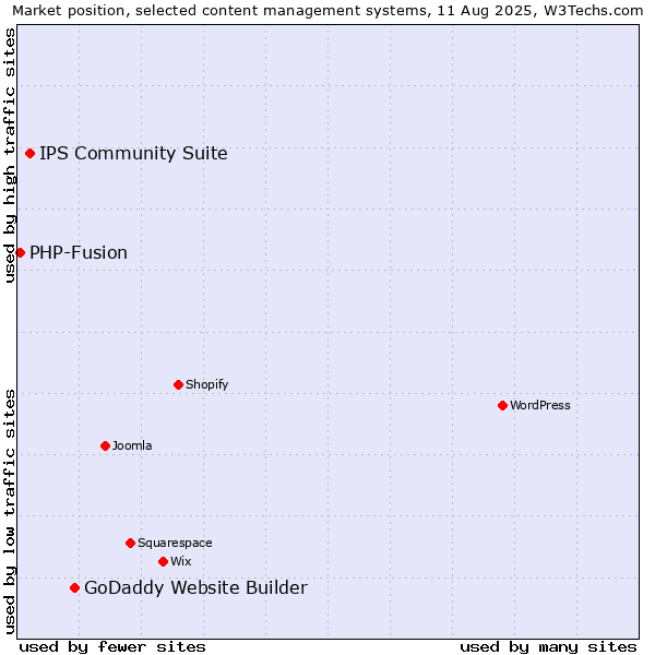 Market position of GoDaddy Website Builder vs. IPS Community Suite vs. PHP-Fusion