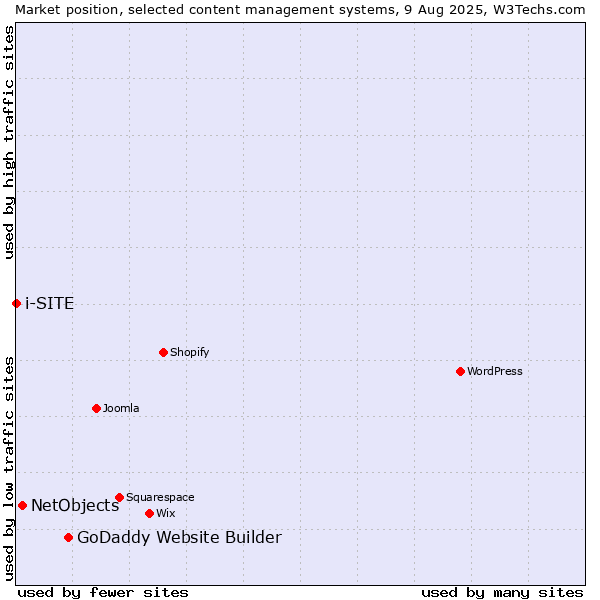 Market position of GoDaddy Website Builder vs. NetObjects vs. i-SITE