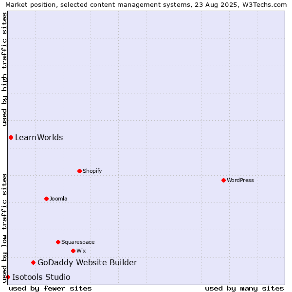 Market position of GoDaddy Website Builder vs. LearnWorlds vs. Isotools Studio