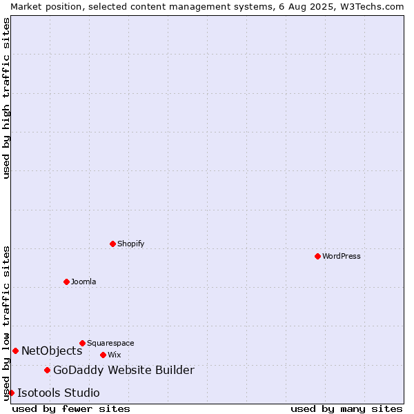 Market position of GoDaddy Website Builder vs. NetObjects vs. Isotools Studio