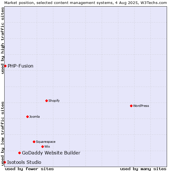 Market position of GoDaddy Website Builder vs. PHP-Fusion vs. Isotools Studio