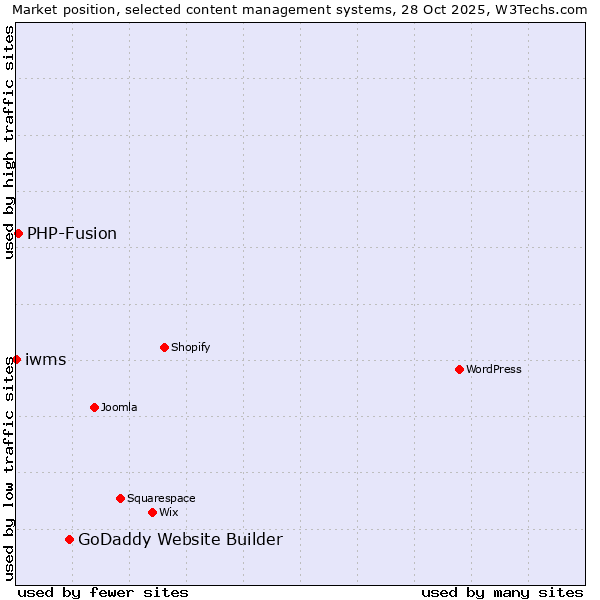 Market position of GoDaddy Website Builder vs. PHP-Fusion vs. iwms