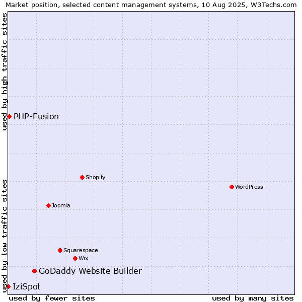 Market position of GoDaddy Website Builder vs. PHP-Fusion vs. IziSpot