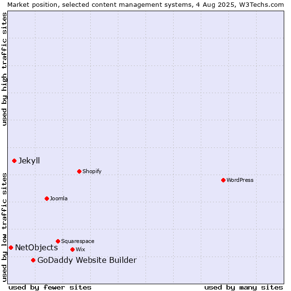 Market position of GoDaddy Website Builder vs. Jekyll vs. NetObjects