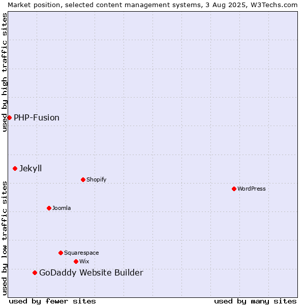Market position of GoDaddy Website Builder vs. Jekyll vs. PHP-Fusion