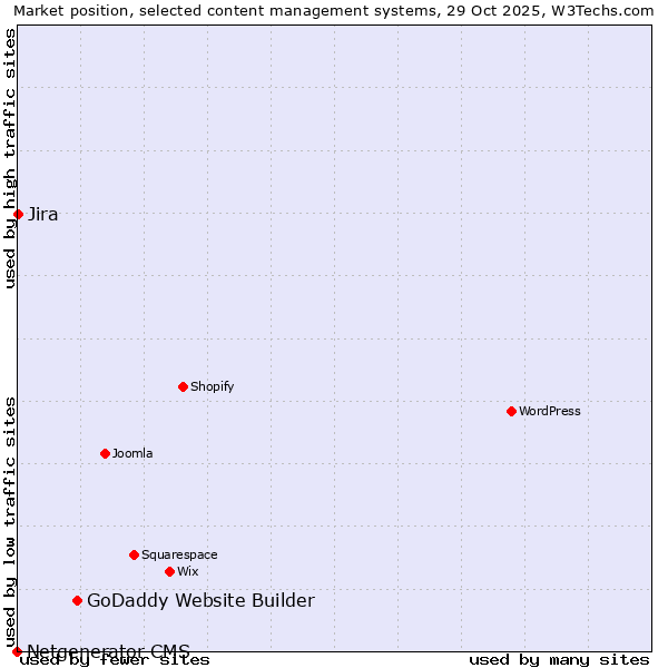 Market position of GoDaddy Website Builder vs. Jira vs. Netgenerator CMS