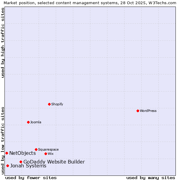 Market position of GoDaddy Website Builder vs. Jonah Systems vs. NetObjects