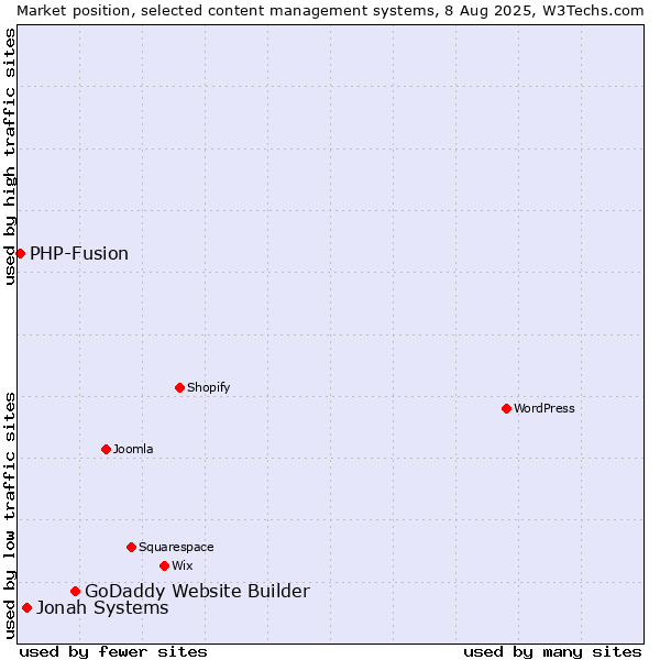 Market position of GoDaddy Website Builder vs. Jonah Systems vs. PHP-Fusion