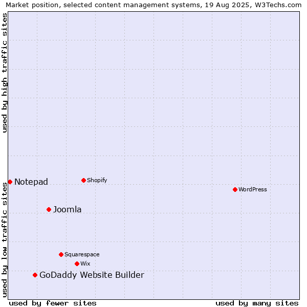 Market position of Joomla vs. GoDaddy Website Builder vs. Notepad