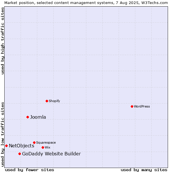 Market position of Joomla vs. GoDaddy Website Builder vs. NetObjects