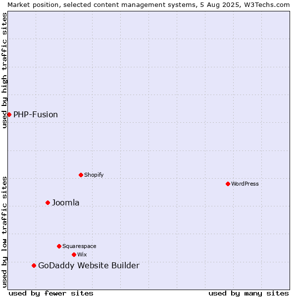 Market position of Joomla vs. GoDaddy Website Builder vs. PHP-Fusion