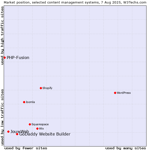 Market position of GoDaddy Website Builder vs. JouwWeb vs. PHP-Fusion
