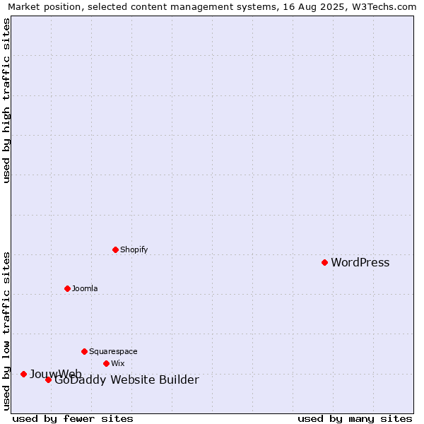 Market position of WordPress vs. GoDaddy Website Builder vs. JouwWeb