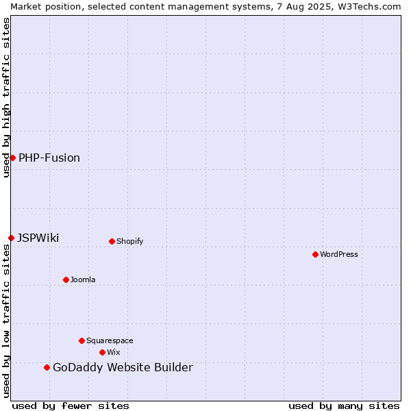 Market position of GoDaddy Website Builder vs. PHP-Fusion vs. JSPWiki