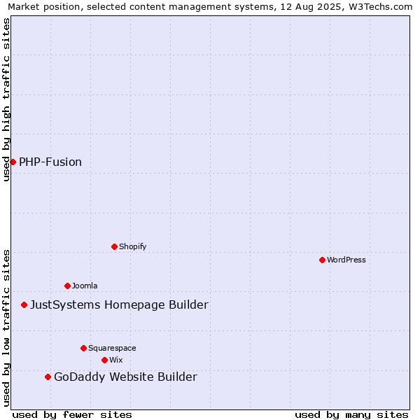Market position of GoDaddy Website Builder vs. JustSystems Homepage Builder vs. PHP-Fusion