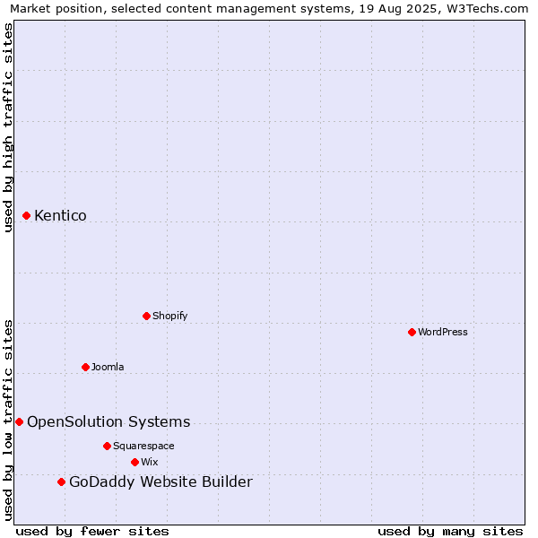 Market position of GoDaddy Website Builder vs. Kentico vs. OpenSolution Systems