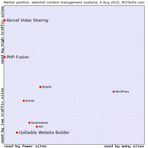 Market position of GoDaddy Website Builder vs. PHP-Fusion vs. Kernel Video Sharing